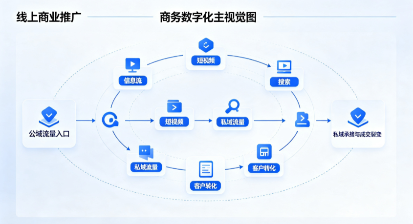 缙云县线上商业推广怎么做？全域流量闭环搭建与低成本转化实战指南